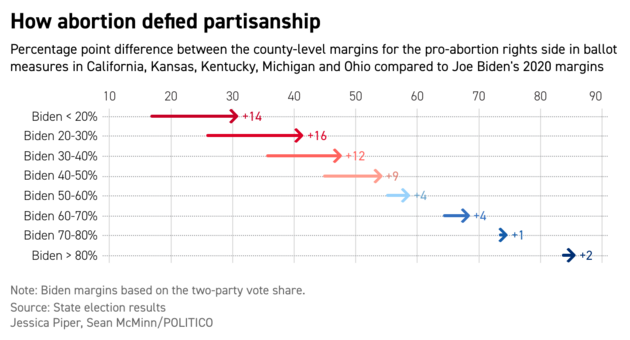 A chart comparing margins for the pro-abortion rights side in certain ballot measures compared to Joe Biden's 2020 margins.